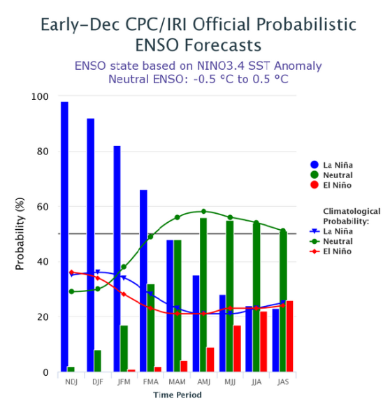 La Nina Prospects